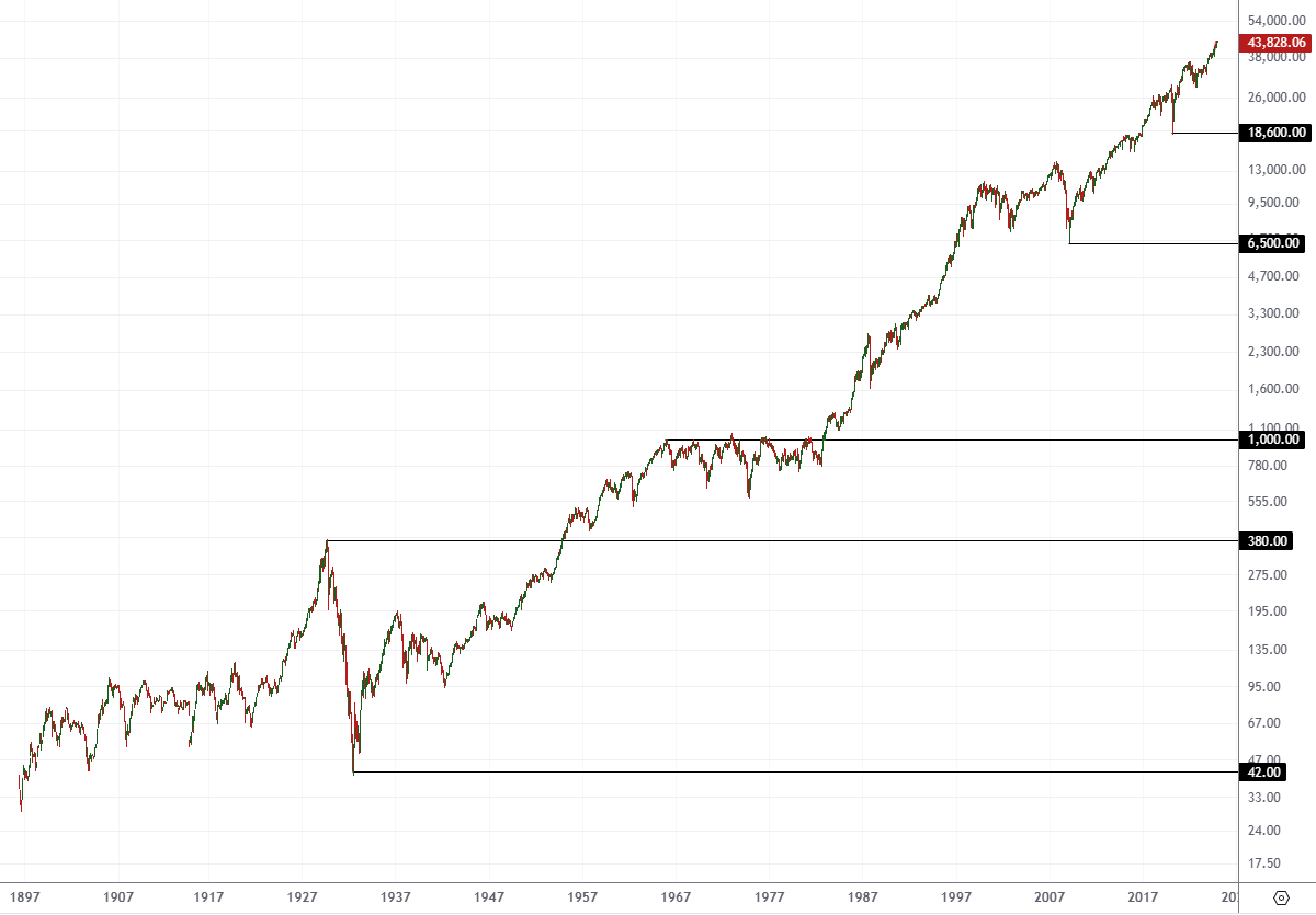 Чому інвестори стежать за індексом Доу-Джонса щодня?